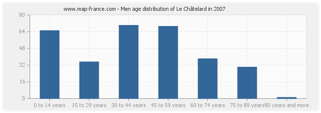 Men age distribution of Le Châtelard in 2007